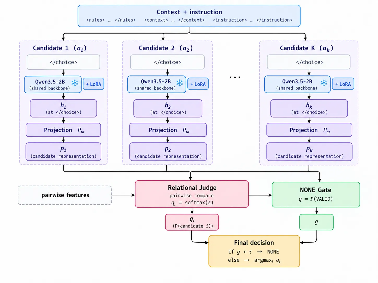 Wazn architecture: the shared context and instruction feed K candidate branches, each encoded by the Qwen3.5-2B backbone with LoRA, read out at the closing choice token and projected to a candidate representation; the representations go to a relational judge that outputs candidate probabilities and to a NONE gate, which together produce the final decision